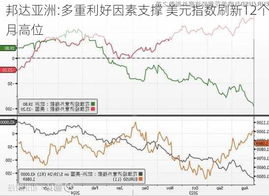 邦达亚洲:多重利好因素支撑 美元指数刷新12个月高位