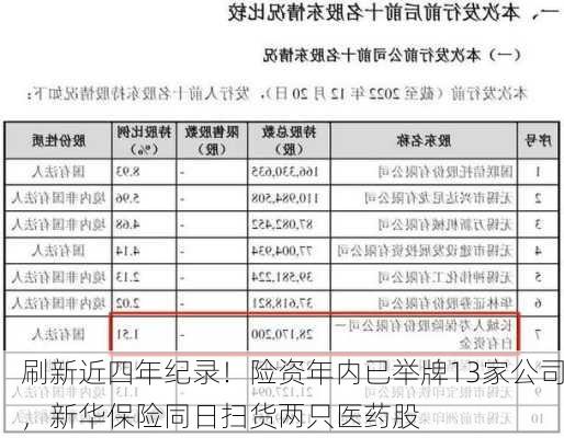 刷新近四年纪录！险资年内已举牌13家公司，新华保险同日扫货两只医药股