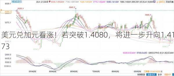 美元兑加元看涨！若突破1.4080，将进一步升向1.4173