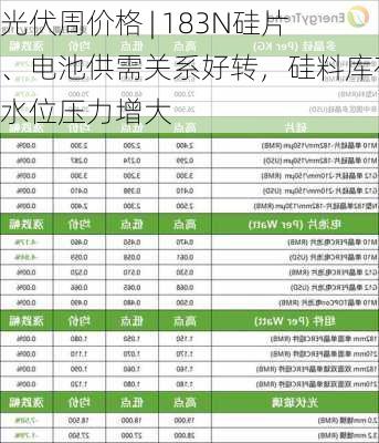 光伏周价格 | 183N硅片、电池供需关系好转，硅料库存水位压力增大