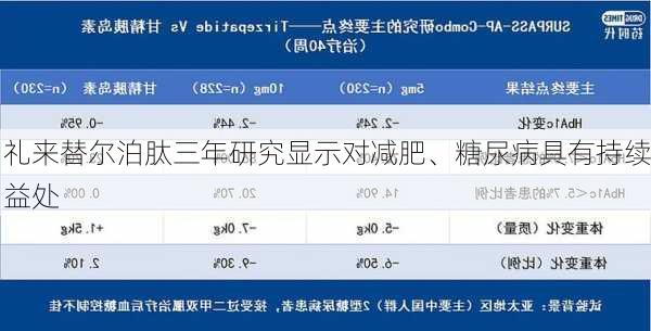 礼来替尔泊肽三年研究显示对减肥、糖尿病具有持续益处