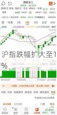 沪指跌幅扩大至1%