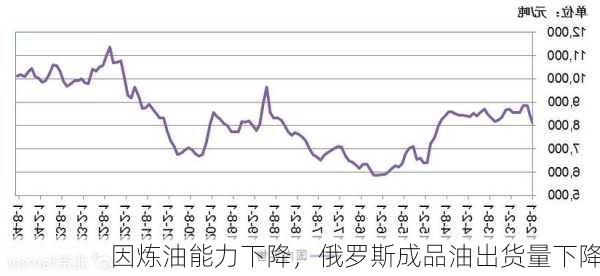 因炼油能力下降，俄罗斯成品油出货量下降