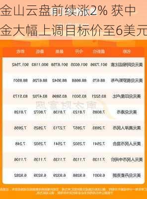 金山云盘前续涨2% 获中金大幅上调目标价至6美元