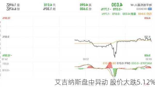 艾吉纳斯盘中异动 股价大跌5.12%