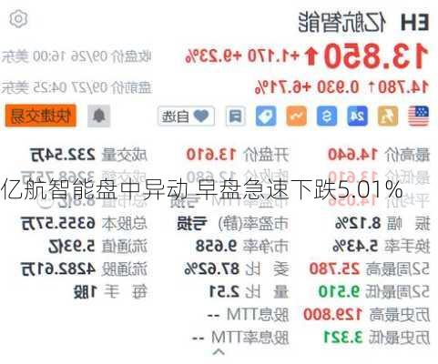 亿航智能盘中异动 早盘急速下跌5.01%