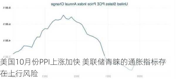 美国10月份PPI上涨加快 美联储青睐的通胀指标存在上行风险