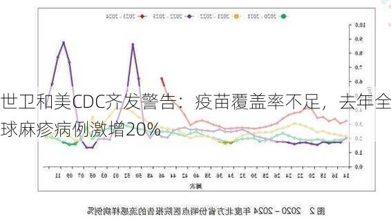 世卫和美CDC齐发警告：疫苗覆盖率不足，去年全球麻疹病例激增20%