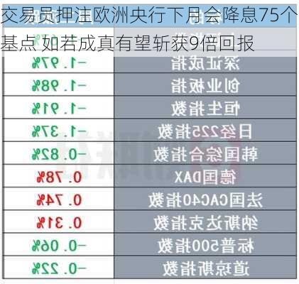 交易员押注欧洲央行下月会降息75个基点 如若成真有望斩获9倍回报