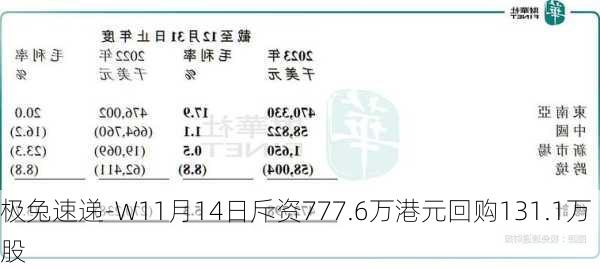 极兔速递-W11月14日斥资777.6万港元回购131.1万股