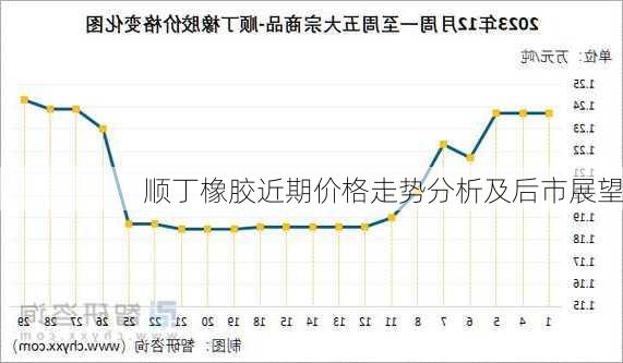 顺丁橡胶近期价格走势分析及后市展望