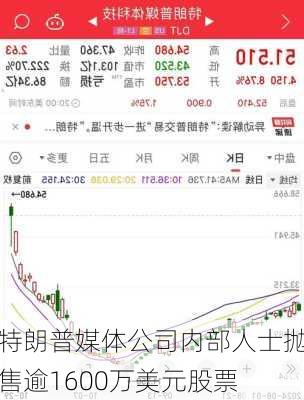 特朗普媒体公司内部人士抛售逾1600万美元股票