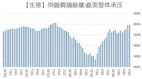 【生猪】供强需弱延续 盘面整体承压