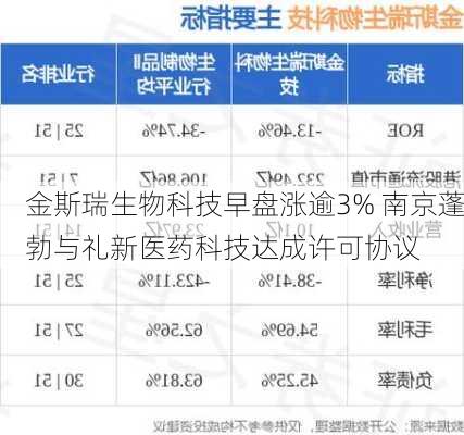 金斯瑞生物科技早盘涨逾3% 南京蓬勃与礼新医药科技达成许可协议