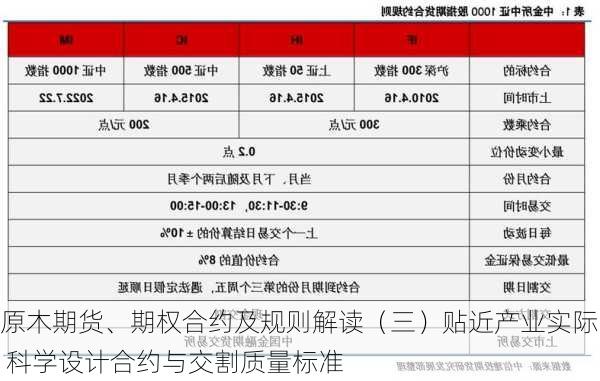 原木期货、期权合约及规则解读（三）贴近产业实际 科学设计合约与交割质量标准