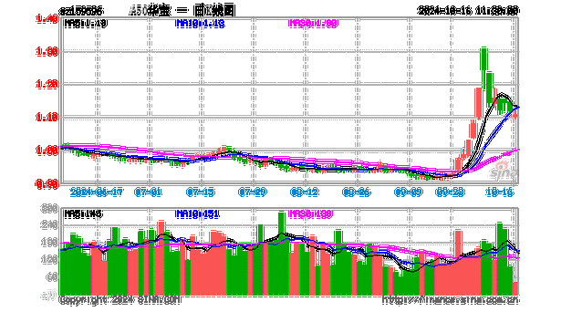 备受青睐！A50ETF华宝（159596）半日成交额超6200万元