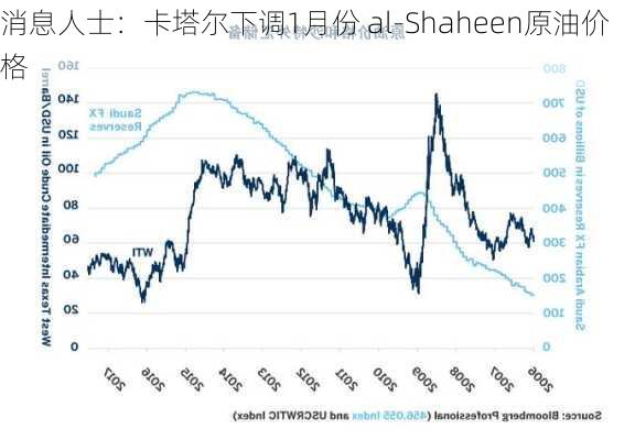 消息人士：卡塔尔下调1月份 al-Shaheen原油价格