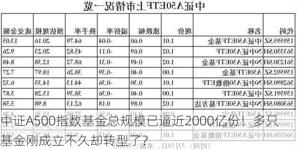 中证A500指数基金总规模已逼近2000亿份！多只基金刚成立不久却转型了？