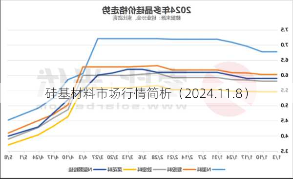 硅基材料市场行情简析（2024.11.8）