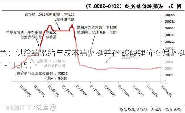 长江有色：供给端紧缩与成本端坚挺并存 碳酸锂价格偏坚挺（11.11-11.15）