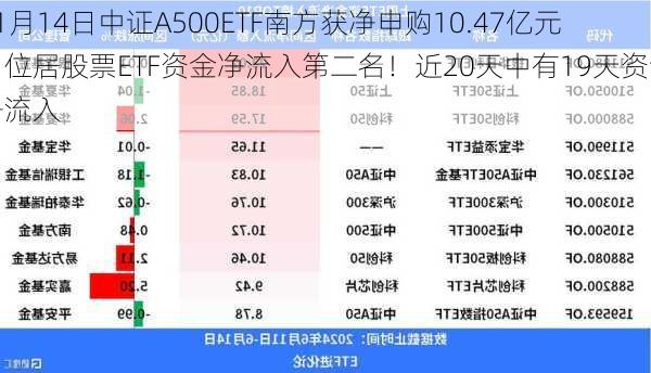 11月14日中证A500ETF南方获净申购10.47亿元，位居股票ETF资金净流入第二名！近20天中有19天资金净流入