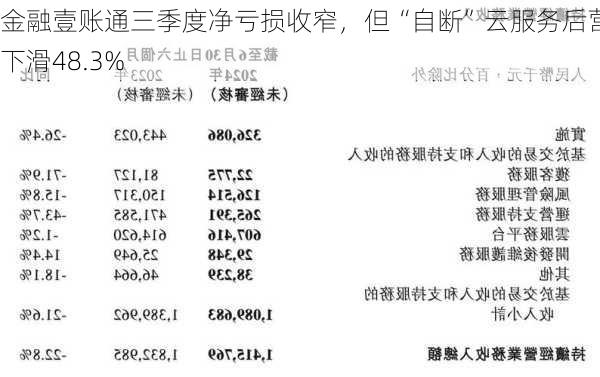 金融壹账通三季度净亏损收窄，但“自断”云服务后营收下滑48.3%