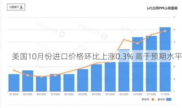 美国10月份进口价格环比上涨0.3% 高于预期水平