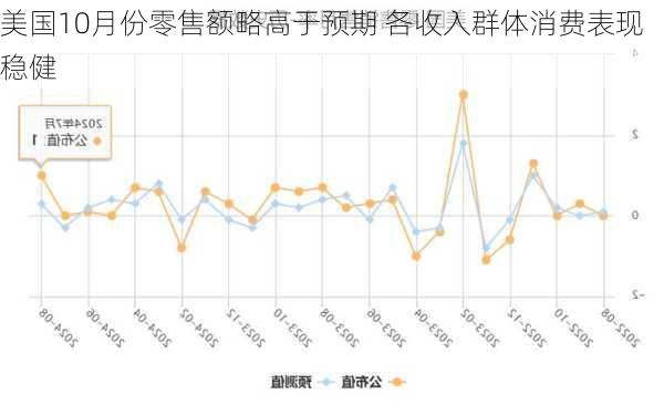 美国10月份零售额略高于预期 各收入群体消费表现稳健