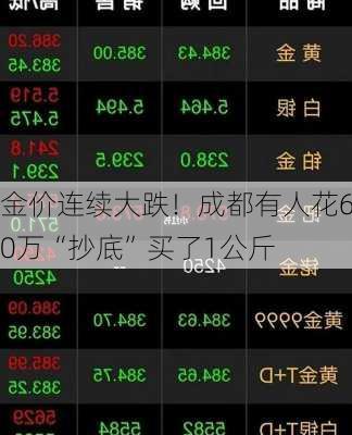 金价连续大跌！成都有人花60万“抄底”买了1公斤