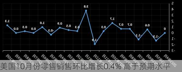 美国10月份零售销售环比增长0.4% 高于预期水平