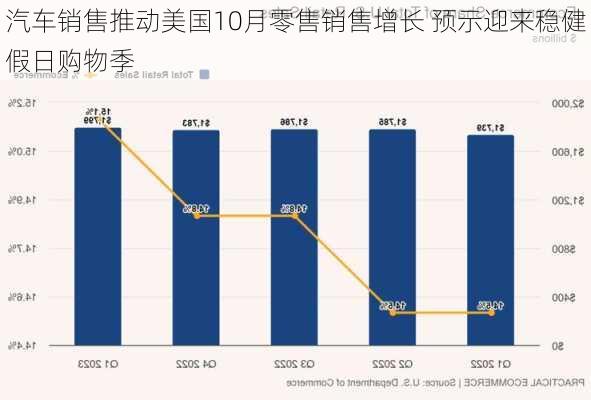 汽车销售推动美国10月零售销售增长 预示迎来稳健假日购物季