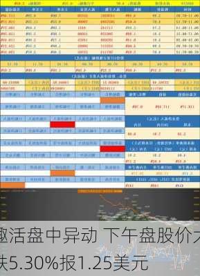 趣活盘中异动 下午盘股价大跌5.30%报1.25美元