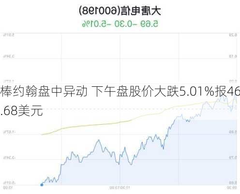 棒约翰盘中异动 下午盘股价大跌5.01%报46.68美元