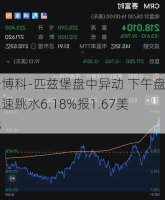 安博科-匹兹堡盘中异动 下午盘急速跳水6.18%报1.67美元