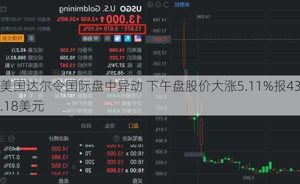 美国达尔令国际盘中异动 下午盘股价大涨5.11%报43.18美元