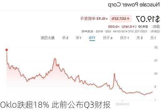 Oklo跌超18% 此前公布Q3财报