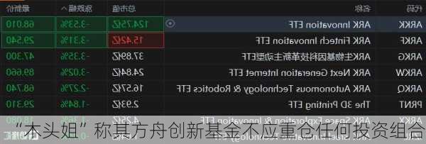 “木头姐”称其方舟创新基金不应重仓任何投资组合
