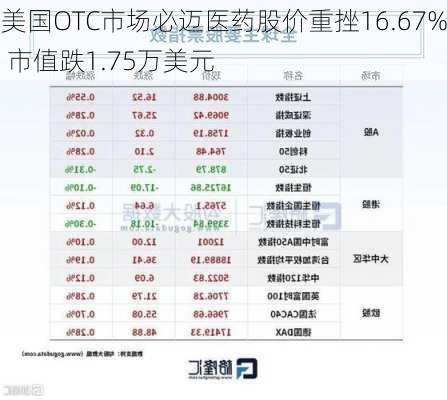 美国OTC市场必迈医药股价重挫16.67% 市值跌1.75万美元