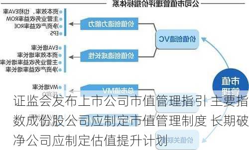 证监会发布上市公司市值管理指引 主要指数成份股公司应制定市值管理制度 长期破净公司应制定估值提升计划