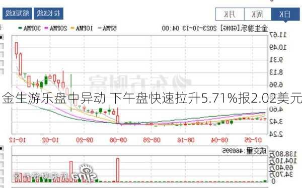 金生游乐盘中异动 下午盘快速拉升5.71%报2.02美元