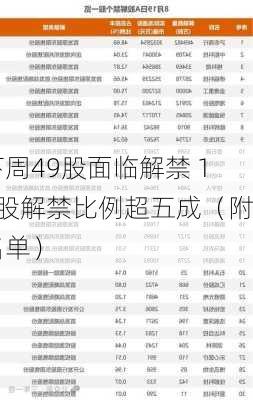 下周49股面临解禁 10股解禁比例超五成（附名单）