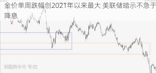 金价单周跌幅创2021年以来最大 美联储暗示不急于降息