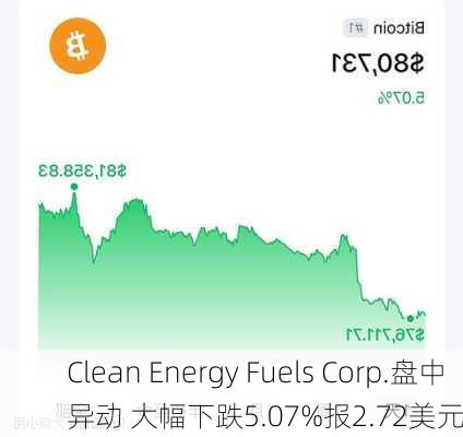 Clean Energy Fuels Corp.盘中异动 大幅下跌5.07%报2.72美元