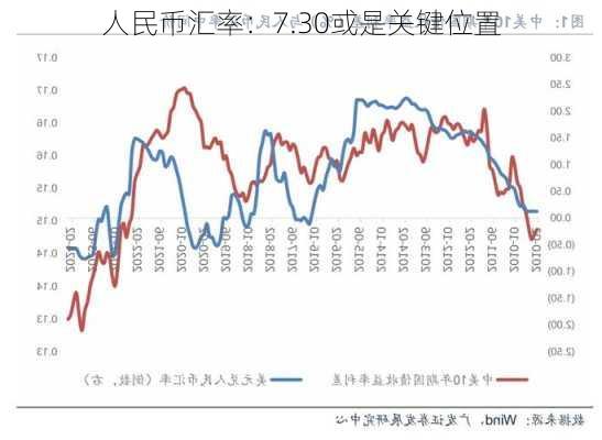 人民币汇率：7.30或是关键位置