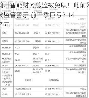 瀚川智能财务总监被免职！此前刚被监管警示 前三季巨亏3.14亿元