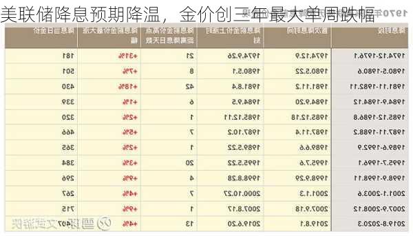 美联储降息预期降温，金价创三年最大单周跌幅