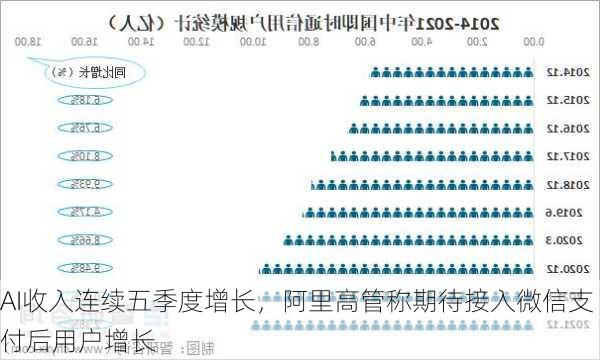 AI收入连续五季度增长，阿里高管称期待接入微信支付后用户增长