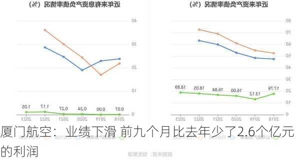 厦门航空：业绩下滑 前九个月比去年少了2.6个亿元的利润