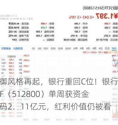 防御风格再起，银行重回C位！银行ETF（512800）单周获资金加码2．11亿元，红利价值仍被看好