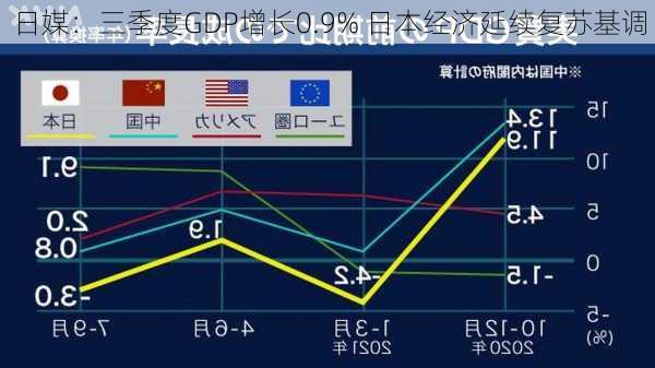 日媒：三季度GDP增长0.9% 日本经济延续复苏基调